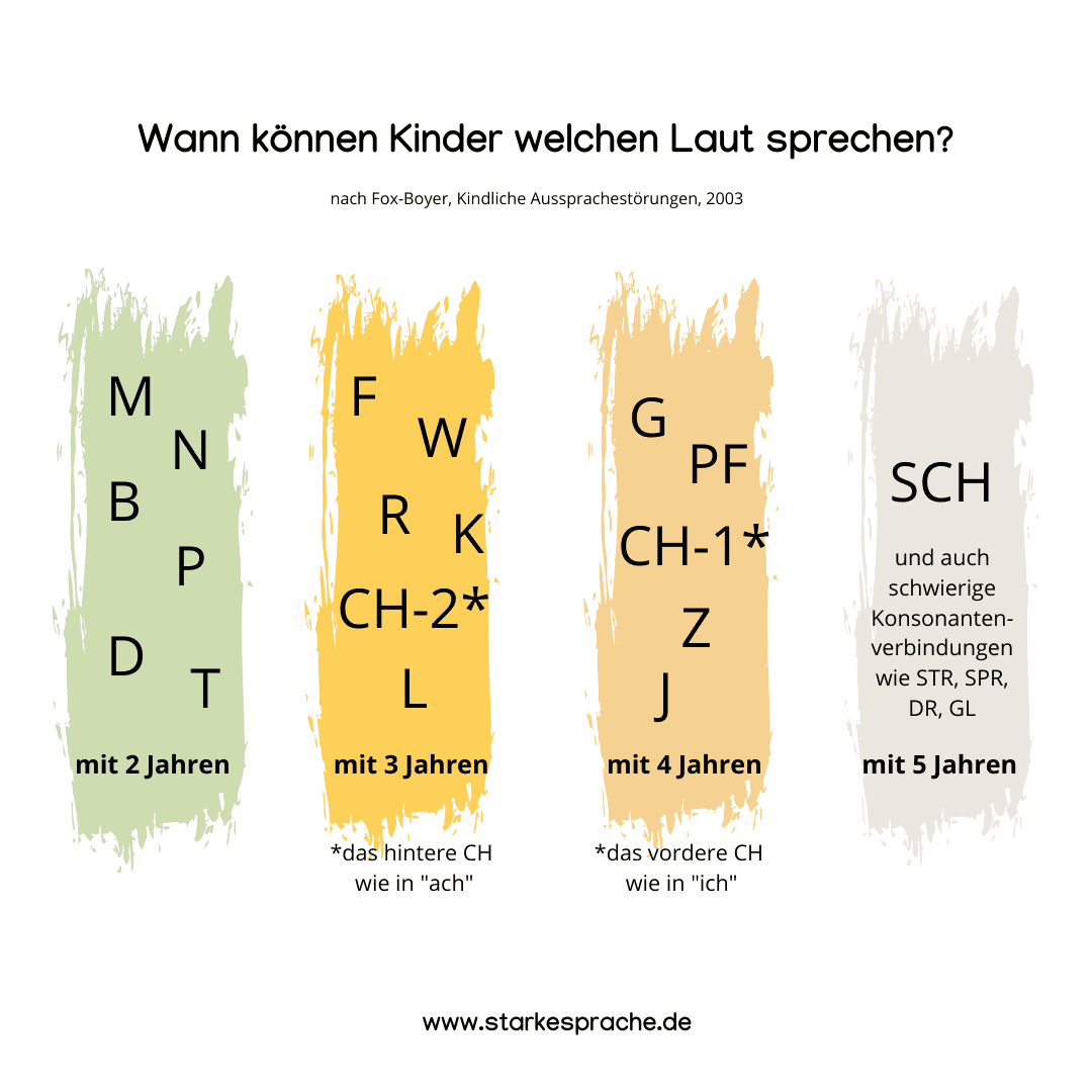 Wann können Kinder welchen Laut sprechen?