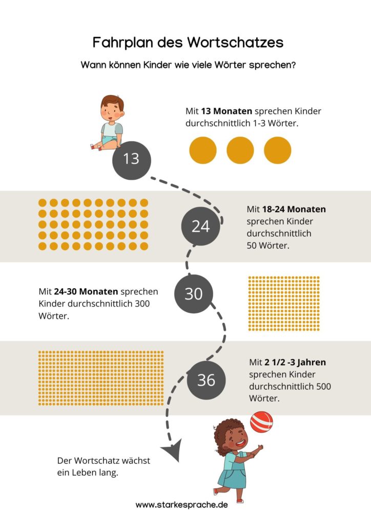 Meilensteine der Sprachentwicklung: So lernen Kinder sprechen - starke sprache