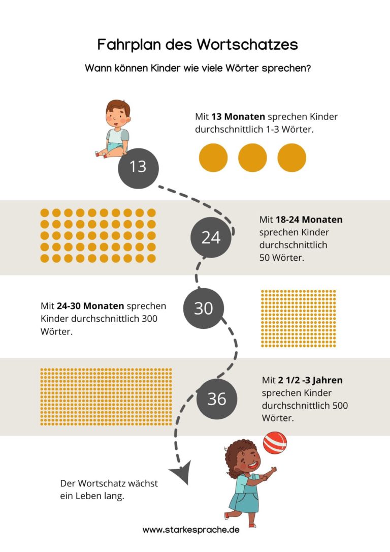 Meilensteine der Sprachentwicklung So lernen Kinder sprechen Starke Sprache Meilensteine der Sprachentwicklung So lernen Kinder sprechen Starke Sprache